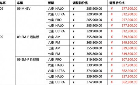 最高降1.6万元 领克部分车型调整售价