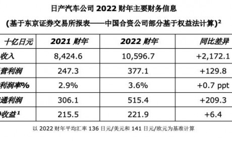 收益超预期 日产汽车发布2022财年业绩