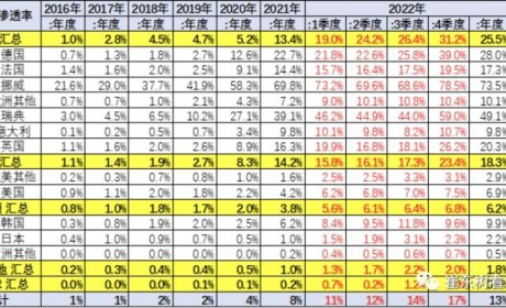 2023年1-3月中国占世界新能源车份额59%