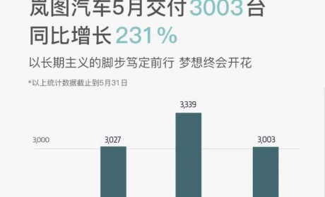 同比增长231% 岚图5月共计交付3003台
