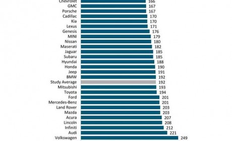 特斯拉不靠谱？看看美国权威机构怎么说