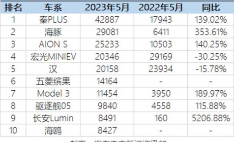 乘联会发布2023年5月新能源车销量数据
