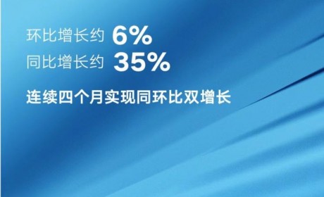 环比增长6% 吉利汽车5月销量120053辆