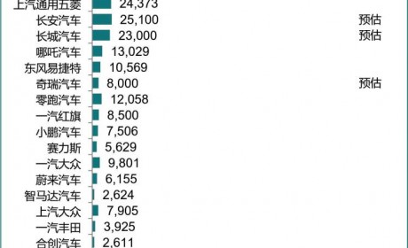 乘联会:预估5月新能源车批发销量67万辆