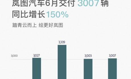 同比增长150% 岚图6月新车交付3007辆