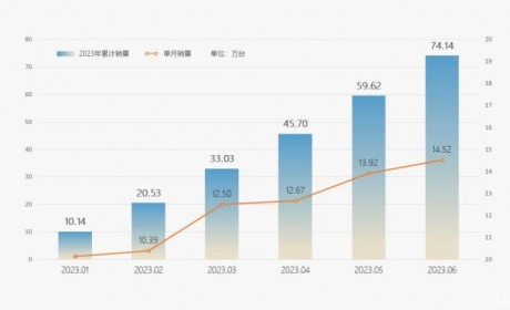 同比增56% 奇瑞集团上半年销量超74万辆