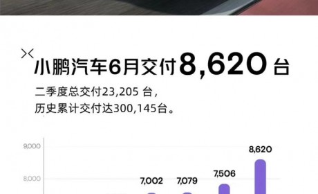 环比增长15% 小鹏6月交付8620台新车
