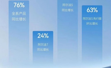 同比增长76% 极狐汽车6月交付1855辆