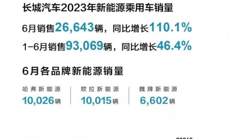 长城新能源乘用车6月共售出26643辆