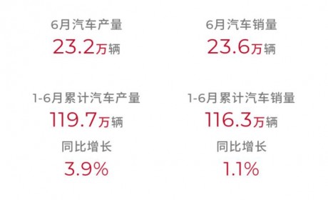 广汽集团6月销量公布 共售出23.6万辆