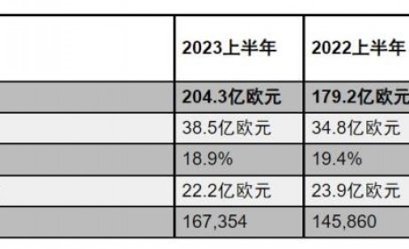 利润增长 保时捷发布2023上半年业绩