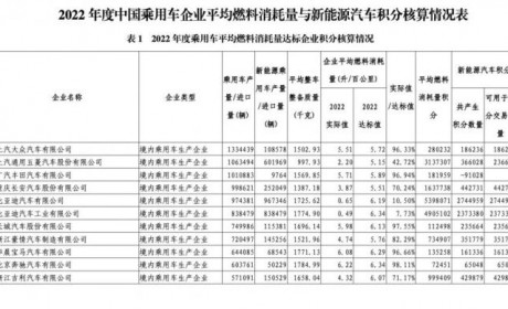 四部门发布2022年度“双积分”成绩单
