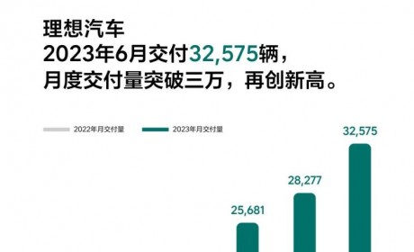 首次破三万！理想汽车6月交付32,575辆
