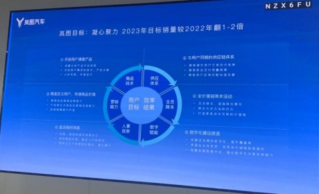 岚图:上半年销售超1.5万辆/将推3款新车