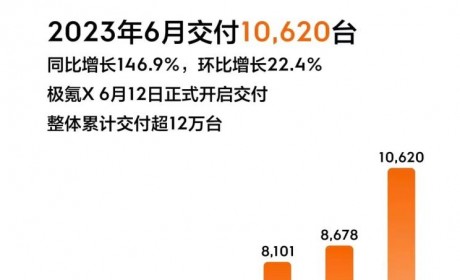 同比增长146.9% 极氪6月交付10620台