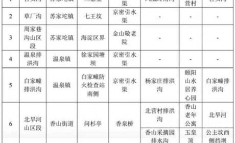 北京各区防汛风险点位 房山暴雨引山洪
