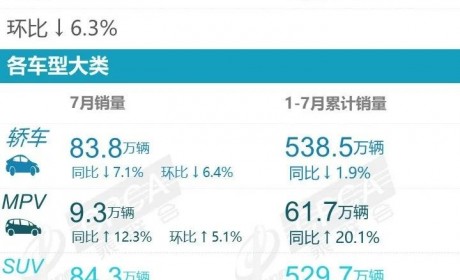 乘联会2023年7月零售销量排行榜快报