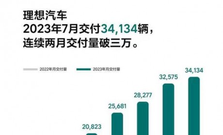 销售新车34134台 理想汽车公布7月销量