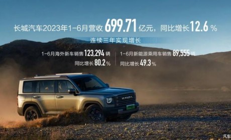 长城上半年营收700亿元 同比增长12.6%