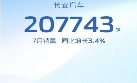 同比增3.4% 长安汽车7月销量20.77万辆