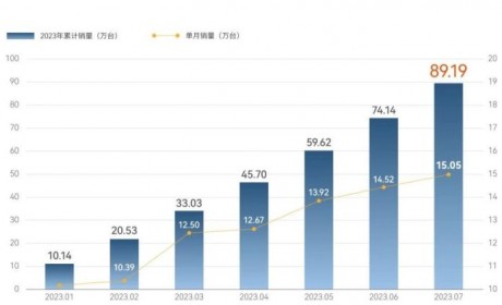 同比增14.4% 奇瑞集团公布7月销量数据