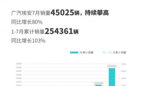 同比增长80% 广汽埃安7月销量45025辆