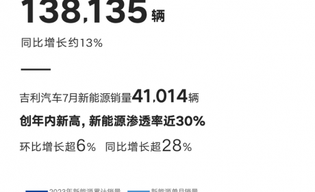 同比增长约13% 吉利7月销量138135辆