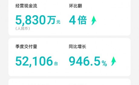 禾赛发二季度财报：营收交付双双创新高