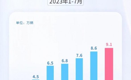 上汽集团7月新能源汽车共售出9.1万辆