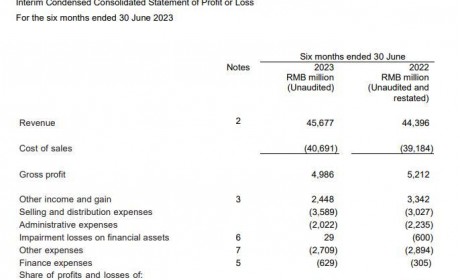 东风上半年营收456.77亿 同比增长2.9%