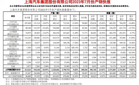 新能源创新高 上汽集团7月销量超40万辆