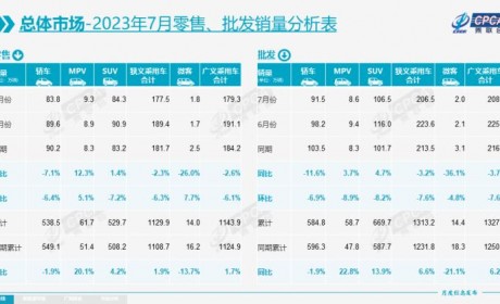 2023年7月全国乘用车市场分析报告出炉