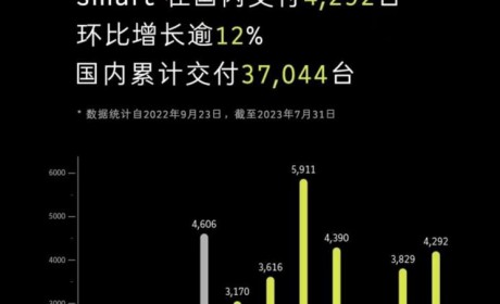 环比增长约12% smart 7月交付4292台