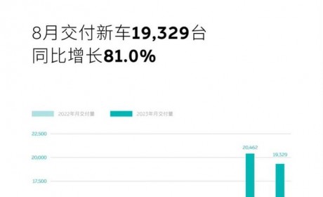 同比增长81.0% 蔚来8月交付新车19329台