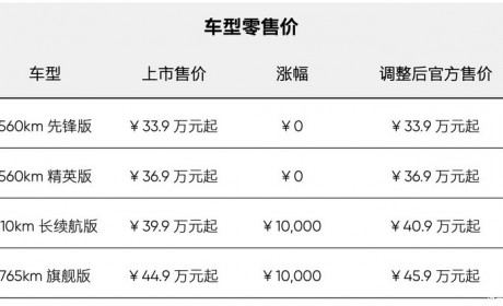 两款车型涨价1万元！高合HiPhi Y调价