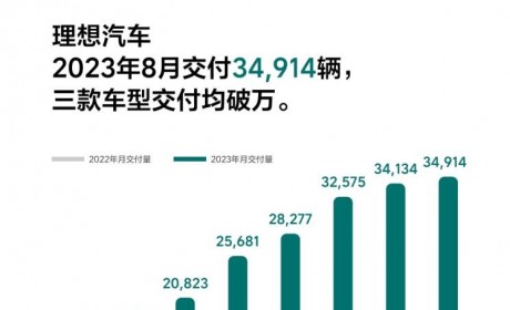 三款车均破万 理想汽车8月交付34914辆