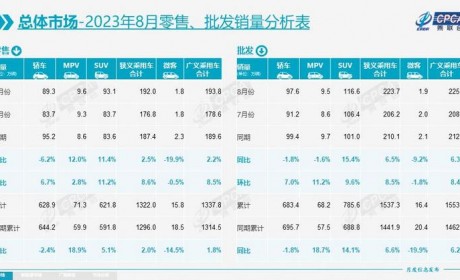 乘联会公布8月份全国乘用车市场分析