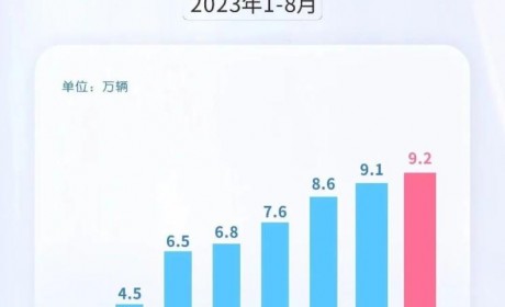 上汽集团8月新能源汽车销量达9.2万辆