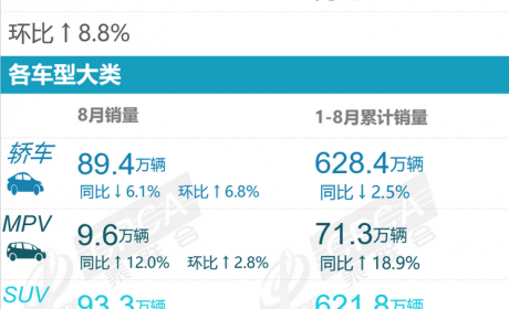 乘联会2023年8月零售销量排行榜快报