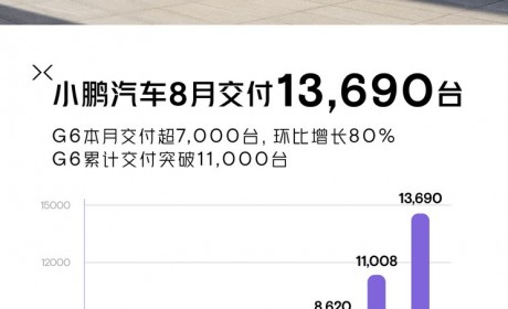 真被G6给盘活了？ 小鹏汽车8月销量公布