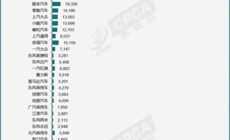 乘联会8月新能源车厂商销量预估排名