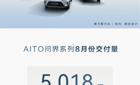 AITO汽车：问界系列8月交付新车5018辆