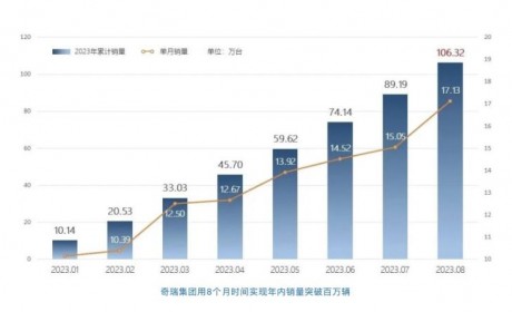 同比增20.8% 奇瑞集团8月销量171262台