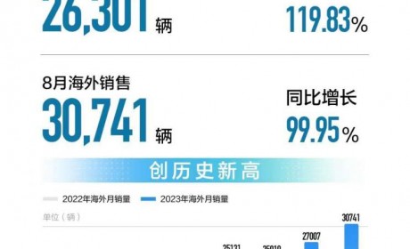同比增29% 长城汽车8月销售11.4万辆