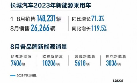 大幅增长 长城8月新能源销量26226台