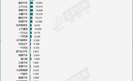 乘联会公布9月新能源乘用车预估销量榜