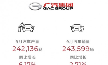 同比增长2.71% 广汽集团9月售243599辆