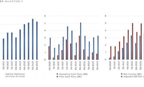 特斯拉三季度财报:研发费用同比增近60%