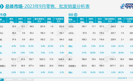 速看 9月份全国乘用车市场分析来了