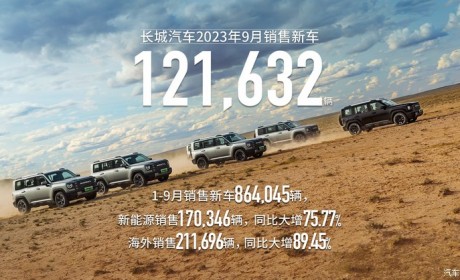 实现三连跳 长城汽车9月售新车超12万辆